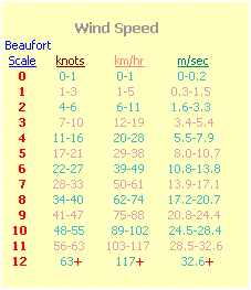 Text Box:             
                     Wind Speed
Beaufort
 Scale      knots         km/hr          m/sec
    0          0-1            0-1             0-0.2 
    1          1-3            1-5           0.3-1.5 
    2          4-6            6-11         1.6-3.3 
    3          7-10         12-19         3.4-5.4
    4        11-16         20-28         5.5-7.9
    5        17-21         29-38         8.0-10.7
    6        22-27         39-49       10.8-13.8   
    7        28-33         50-61       13.9-17.1
    8        34-40         62-74       17.2-20.7
    9        41-47         75-88       20.8-24.4
  10        48-55        89-102      24.5-28.4
  11        56-63       103-117      28.5-32.6
  12          63+          117+           32.6+